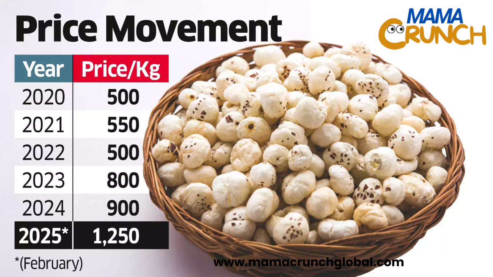 Why is Makhana in High Demand Globally?